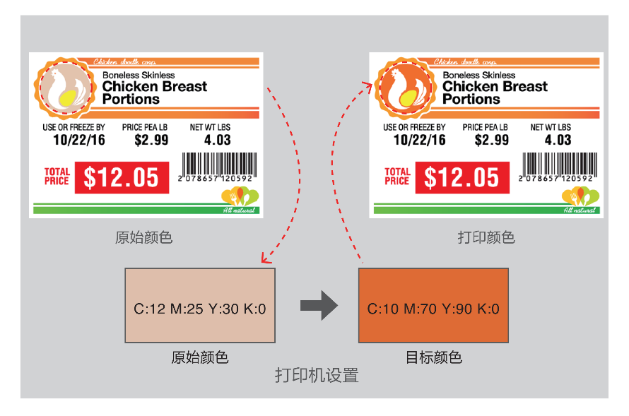 彩色標(biāo)簽打印機(jī)讓企業(yè)標(biāo)簽管理更清晰、更靈活